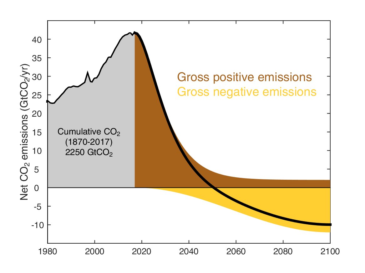 Glen Peters on Twitter: "@Rubrum_Cato @DoctorVive @hausfath @jgkoomey A few  points. The "carbon budget" is a net concept, &amp; you can get a budget  for negative &amp; positive emissions (see figure, add