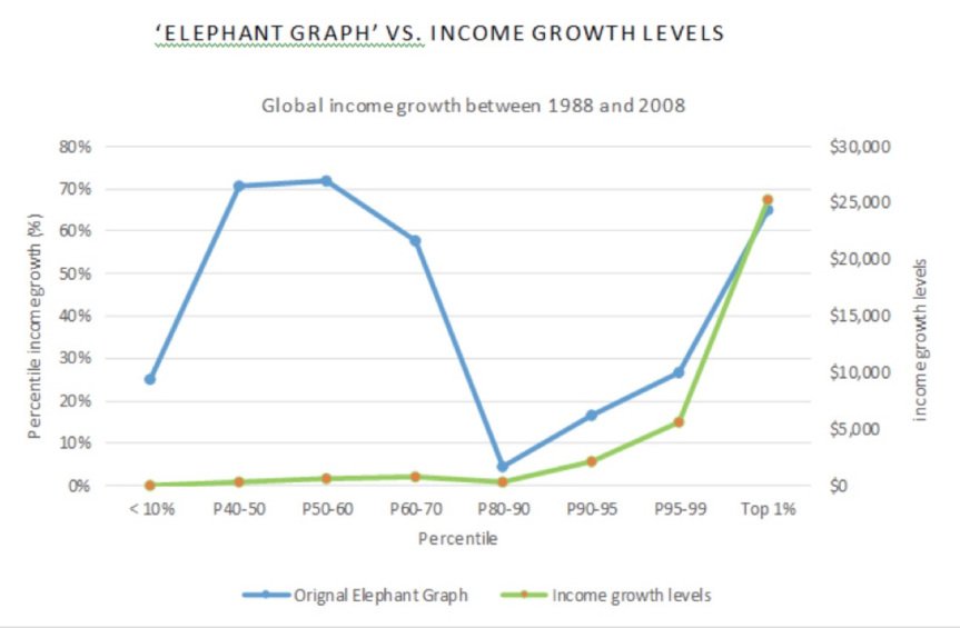 JeremyRLent's tweet photo. Steven Pinker’s Ideas About Progress Are Fatally Flawed. These 8 Graphs Show Why.
By falsely tethering the concept of progress to free market economics and centrist values, @sapinker has tried to appropriate a great idea for which he has no rightful claim.
https://t.co/wpguKrystZ https://t.co/v6Nf08hBK6