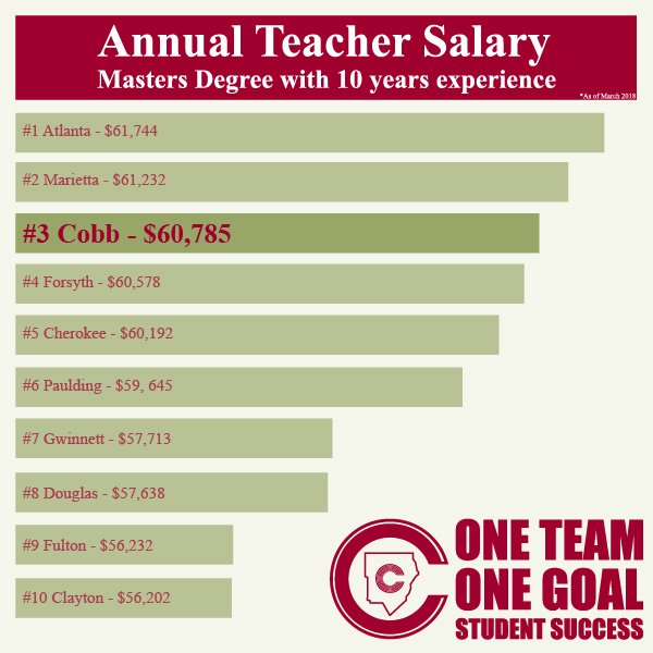 At <a href="/CobbSchools/">Cobb County Schools</a> we strive to provide teachers and students with the best environment for #education. We value all of our teachers! They truly help make our District the best in Georgia! #OneTeam #OneGoal #StudentSuccess