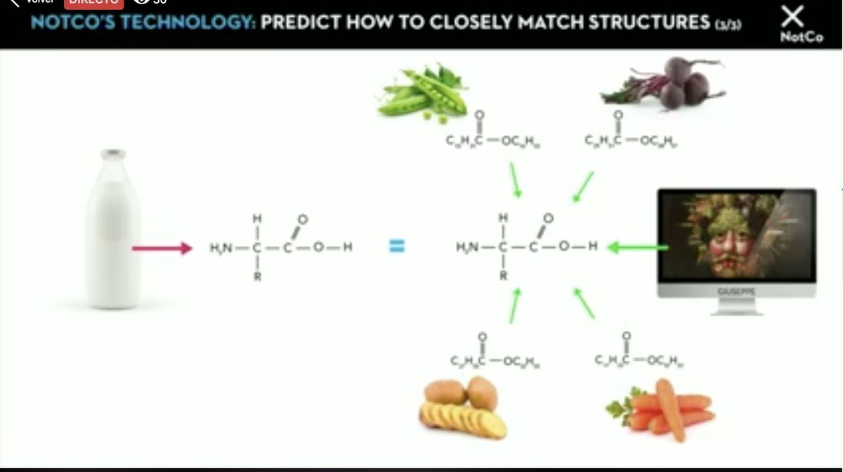 icare_chile's tweet photo. "Generamos un algoritmo que nos permitiera combinar moléculas de vegetales para combinarlas y formar leche", dice en #COMAR2018 Matías Muchnick (@MatiasMuchnick), socio fundador de The Not Company (@thenotco). Síguelo en https://t.co/HhoiFc9QLl https://t.co/xQ4uUwpwDF