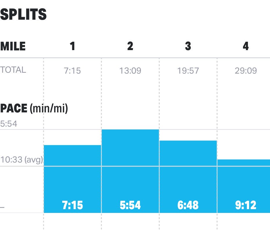 healthyfireguy's tweet photo. Went for a little run this morning after a two day cleanse. Had great energy apparently and although the first mile shows a 7:15 I ran to find the wife and kept her pace after for the first mile. Not a bad run. #nutritionalcleanse #intermitentfasting #firefighterfitness #fun. https://t.co/OTk4Tte0tv