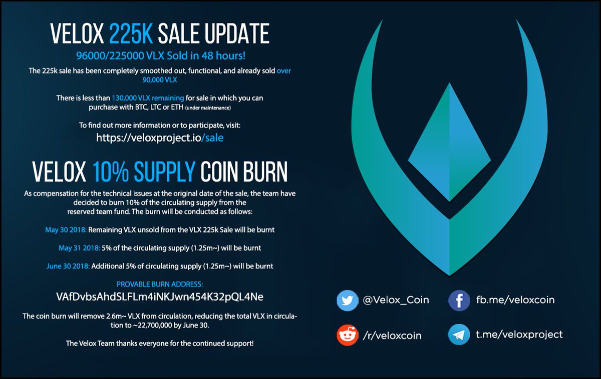 Over 96,000 #VeloxCoin sold in less than 48 hours! Only 125000 VLX remaining (Ends May 29) + Public #VLX #burn address has been established: VAfDvbsAhdSLFLm4iNKJwn454K32pQL4Ne #bitcoin #cryptocurrency #litecoin #btc #ltc #ethereum #eth