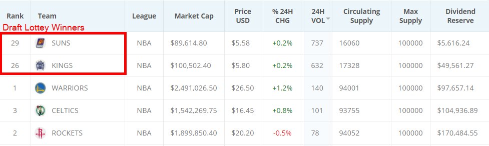 teammarketcap's tweet photo. 2-days after the 2018 @NBADraft concluded, the @Suns and the @SacramentoKings continue to see heavy trading action on https://t.co/PJW58PXwFj. Even the off season presents ample trading opportunities for sports investors #Sportsfolio #NBADraftLottery #fintech https://t.co/pZH52n9ssd