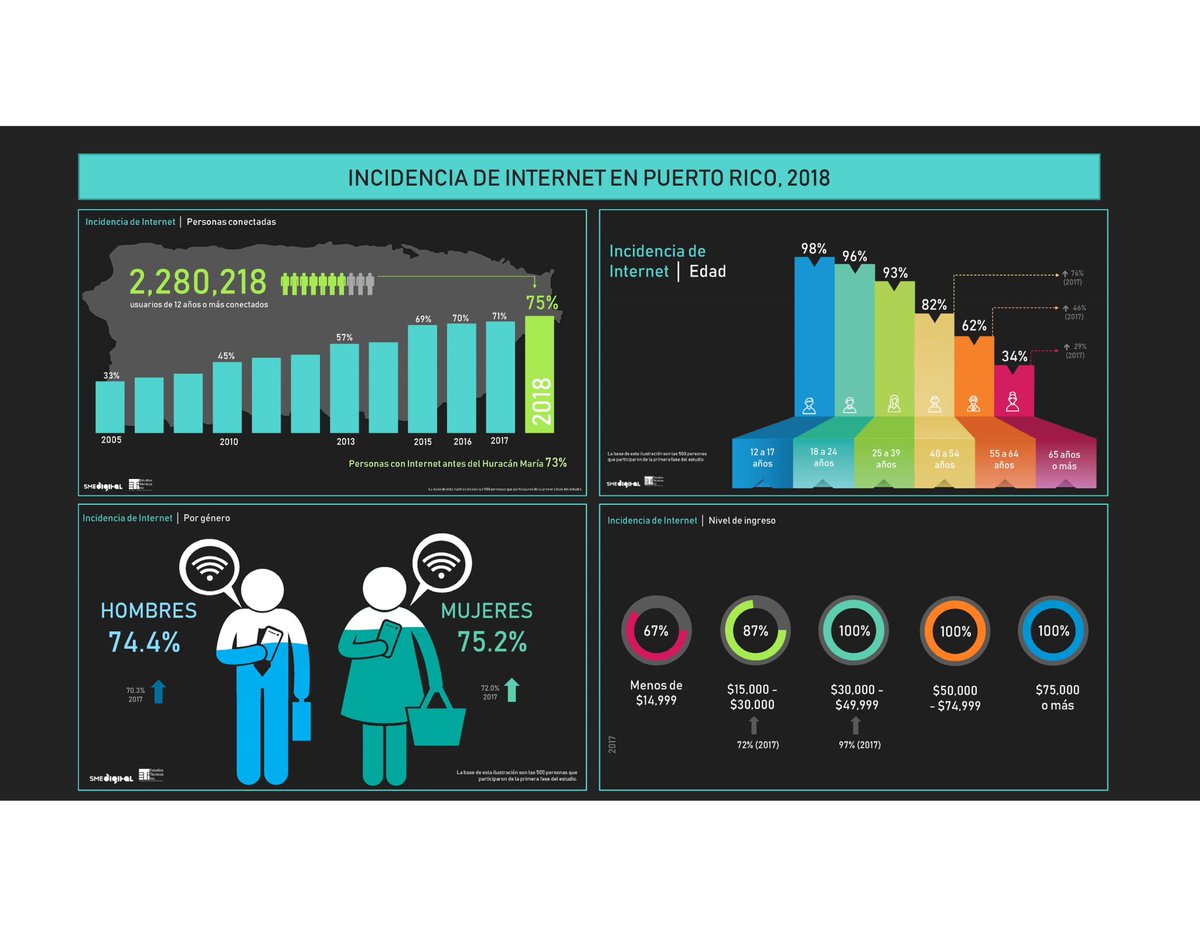 etpuertorico's tweet photo. La incidencia de Internet en Puerto Rico es de 75%. 
Presentado hoy por Estudios Técnicos @etpuertorico  para la @SMEPuertoRico 
#smedigital  #internet #puertorico https://t.co/4tLlWv9vUb
