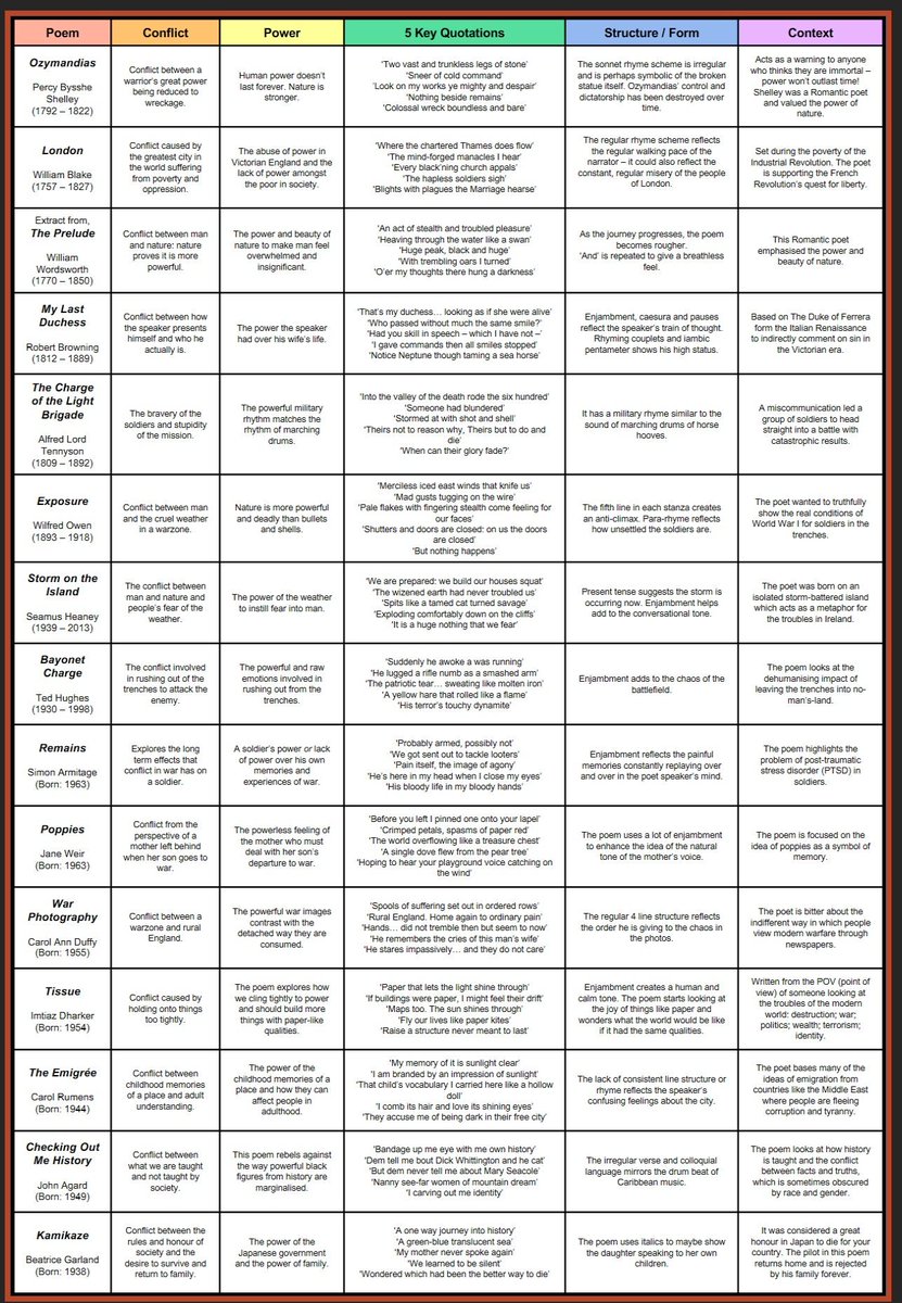 SAXEnglish's tweet photo. How do you revise THAT many poems? Well, here you go. Simplified 👌👍 https://t.co/0edkC1HW3X
