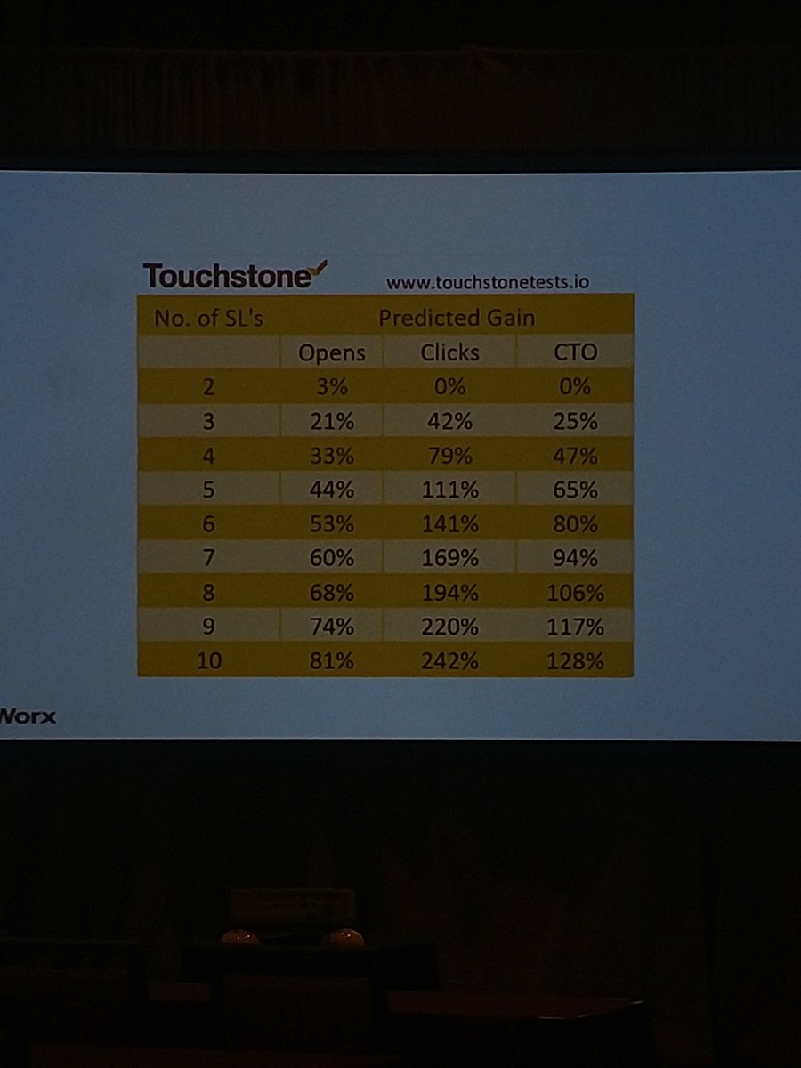emailgenevieve's tweet image. Two subject lines only give you a 3% chance for success, says @DelaQuist @InnovateEmail.  Always use at least THREE. #emailgeeks #emailtesting #subjectlinetesting #eislv18