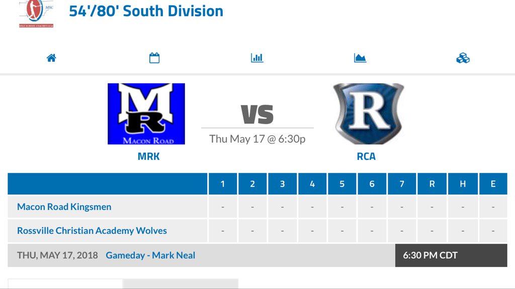 mlocastr's tweet photo. It's Championship time!! @MSCoachesLeague @rcawolves @RossvilleAcad https://t.co/2ip9mk1TkG