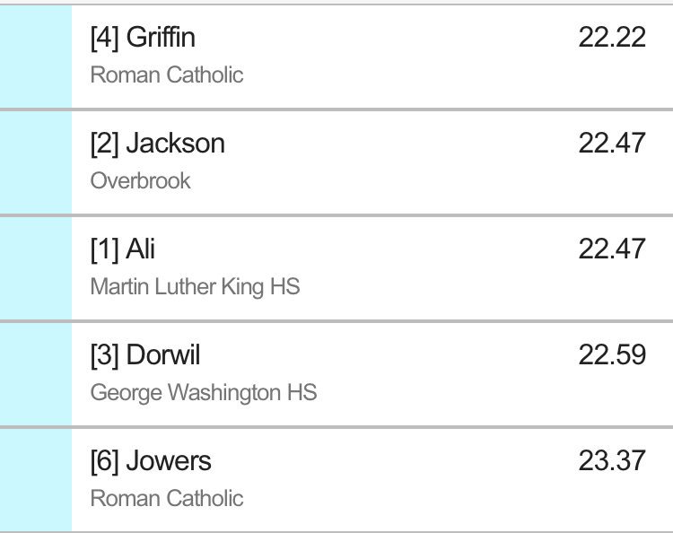 Malik Griffin of Roman Catholic wins the AAA boys 200m in 22.22 #District12Champs