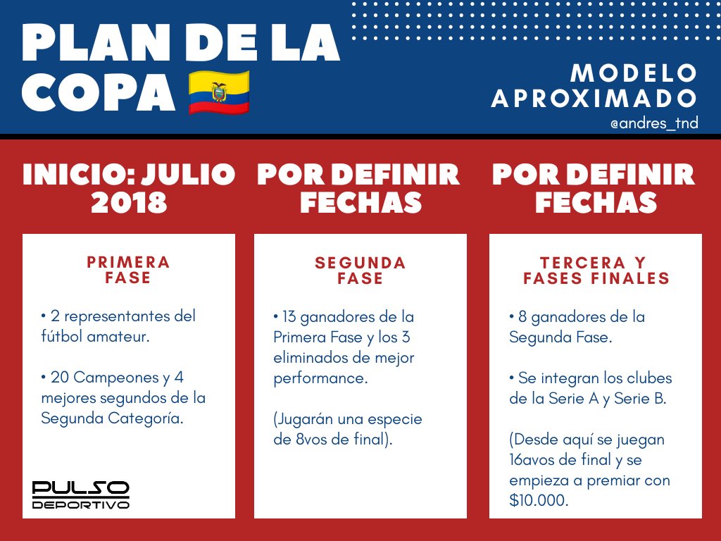 andres_tnd's tweet photo. Actualizando la idea de la #CopaEcuador

Premios 💰:
$ 10.000 16avos
$ 30.000 8vos
$ 50.000 4tos
$ 100.000 semis
$ 125.000 finalistas
$ 200.000 campeón 🏆 
(1ero a Libertadores, 2do a Sudamericana)

🤯 Personalmente: imposible que la #LFPE resigne dos cupos a torneos Conmebol. https://t.co/DhTNiTcIEP