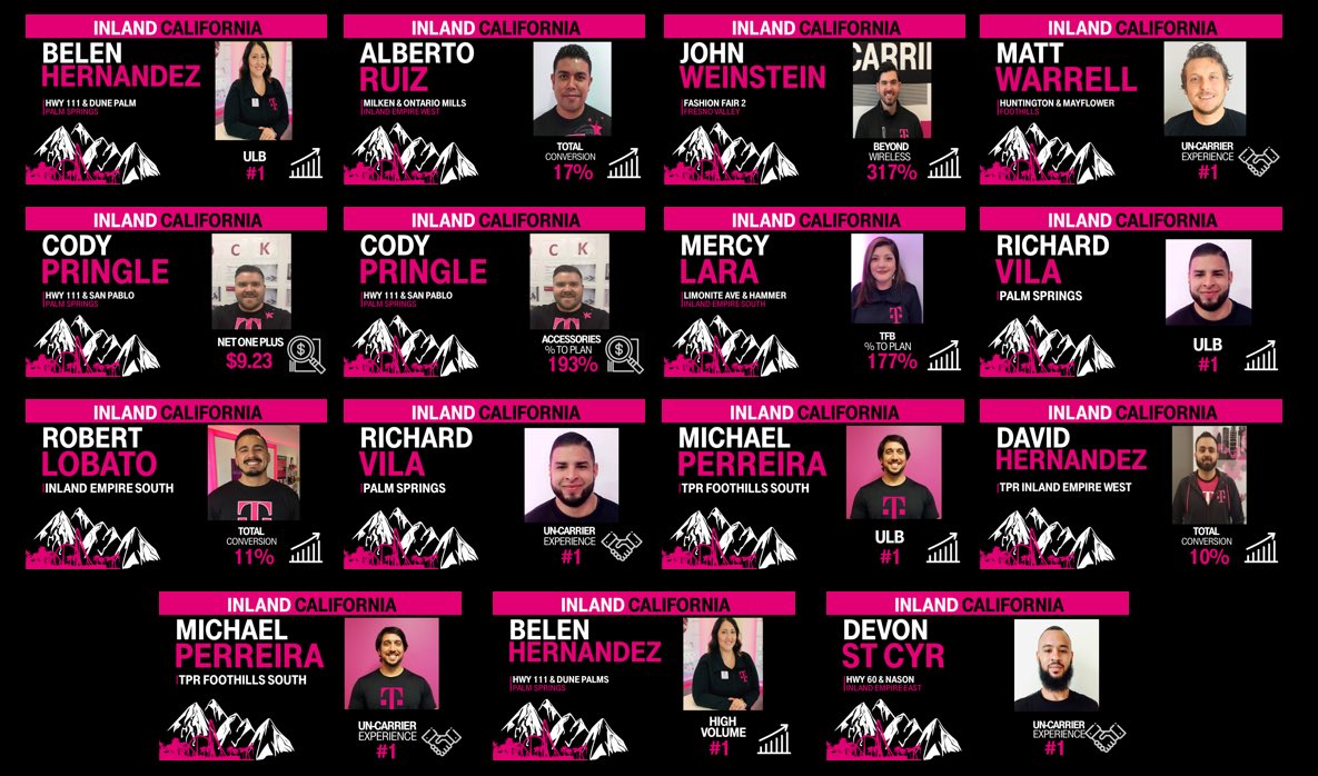 smccloskey30's tweet photo. Congratulations to Inland California’s Top April performers! #ICexcellence #️⃣1️⃣✔️ 👇👌 https://t.co/5Fu0XWHo3u