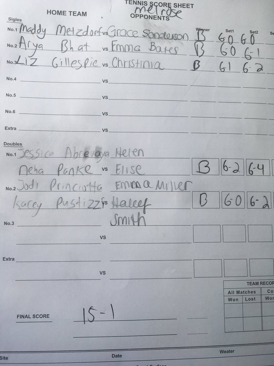 BHStennis14's tweet photo. The girls get a win vs Melrose in their final middlesex league match and improve to 15-1 on the year! https://t.co/1dTvqPjGv7