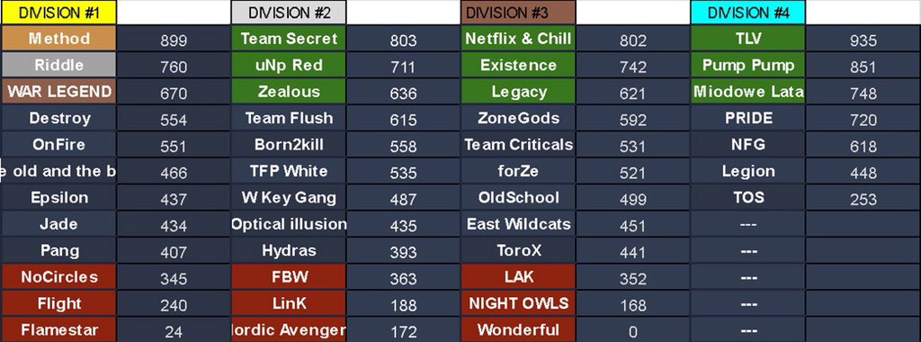 Zealous_eSport's tweet photo. [FORTNITE] 

With 4 top 3 finishes tonight, we have secured our promotion into division 1 of the @Bush_Paranoia League!

GGs to all teams we played.

#OverZealous
#AchieveThroughUnity https://t.co/QKTLawRlu9