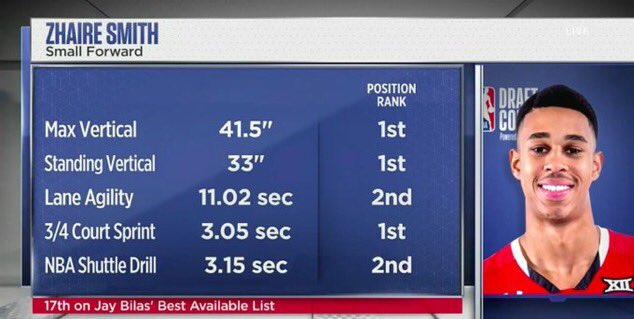 TexasTechMBB's tweet image. Let us tell you how surprised we are that @zhaire_smith is leading the way in these categories at the @NBA combine.

Not at all. 😉 #WreckEm #4To1