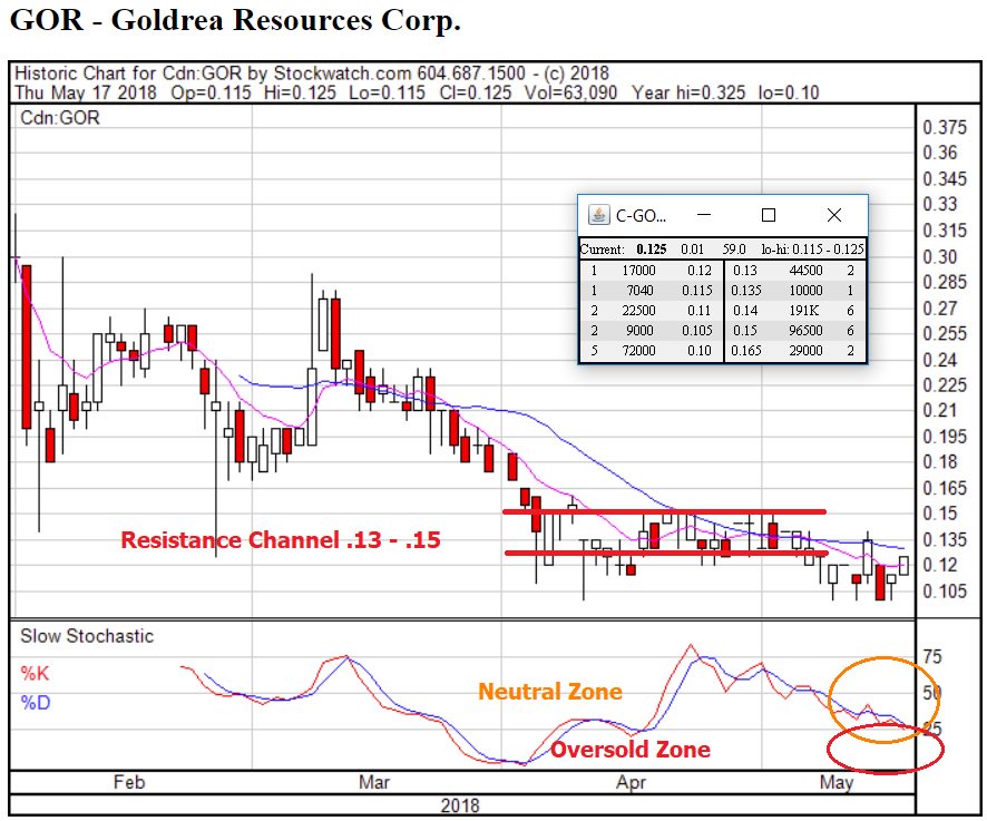 KushMansPicks's tweet photo. $GOR | $GORAF | @Spliffin | https://t.co/NQM9tnBKHD  - Whoa! Sneaking back up there on zippo volume. Will feel better when it cracks resistance &amp; sticks it north of .15
Looooooong on it.
#pennystocks #stocks  #invest #potstocks #weedstocks #medicalmarijuana #SPLIFFIN #TABU https://t.co/KWKMoBvLJW