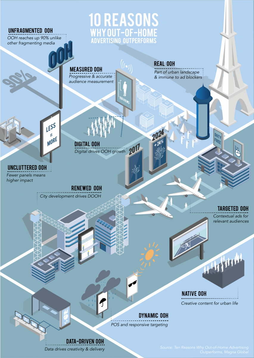 tomcas's tweet image. 10 Reasons Why #OOH Advertising Continues to Outperform #OutdoorAdvertising
linkedin.com/pulse/10-reaso…