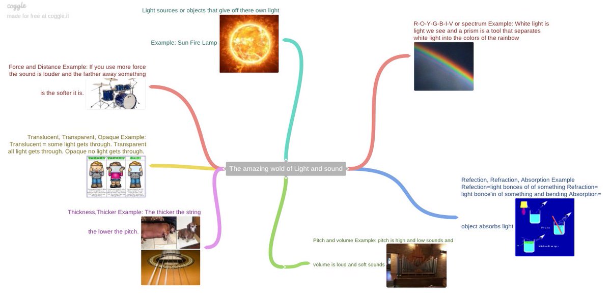 Students tried out <a href="/CoggleIt/">Coggle</a> today to review light and sound concepts they've learned about this year.  #coggleit #studentengagement #mindmapping #wordatthestreet
