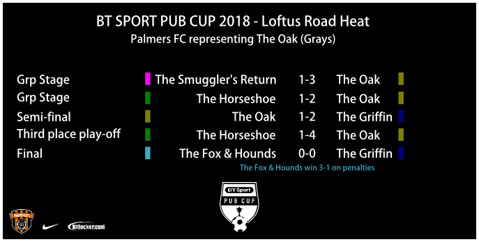 VictoriaGooner's tweet photo. @PalmersFC @QPRFC Tough loss by you lads in the Loftus Road Regionals @smivadee. But wow great to see @Charl2807 banging it in and making a huge impact after a long layoff. #COYP #CdnSupport #btsportpubcup https://t.co/dQD82Tr1Sp