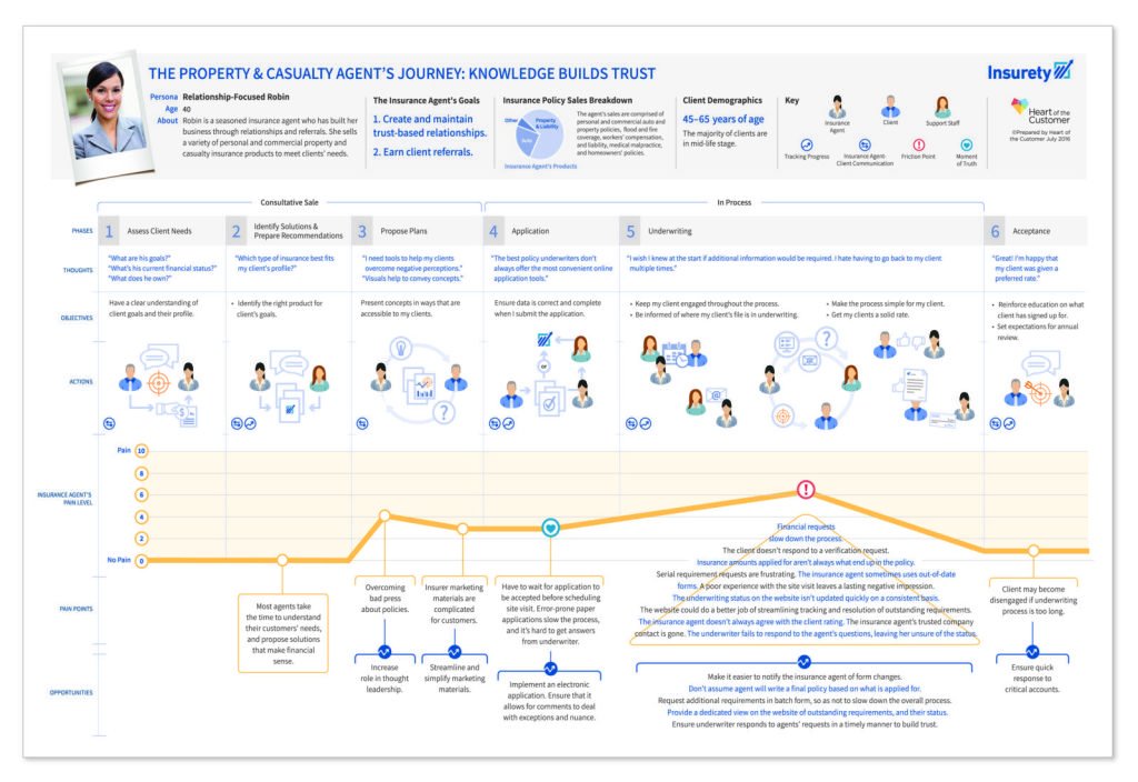 jimtincher's tweet image. The Top 10 Reasons Customer Journey Mapping Fails heartofthecustomer.com/the-top-10-rea…