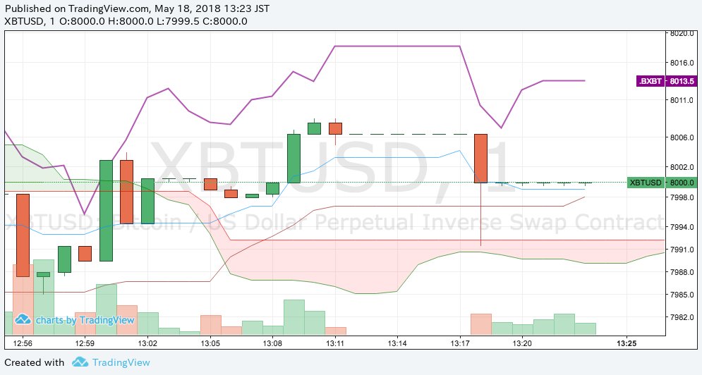 YvesMontah's tweet photo. なにこれ!?

#XBT
#BTC
#BitMEX https://t.co/UIPHZUfaag