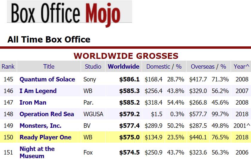 ErnestCline's tweet image. CONGRATS @erniecline &amp;amp; the rest of the @readyplayerone team! READY PLAYER ONE is now the 150th highest grossing movie of ALL TIME! #FirstToTheKey!! #FirstToTheEgg!!