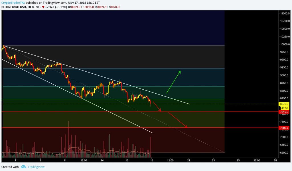 #BTC it not safe to trade... better to wait breakout $crypto