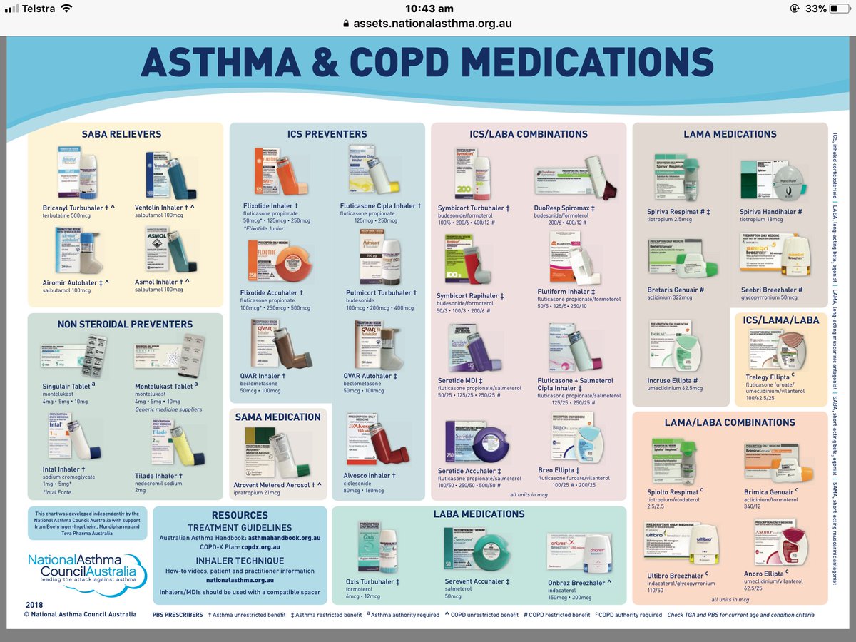 Asthma And Copd Medications Chart Usa