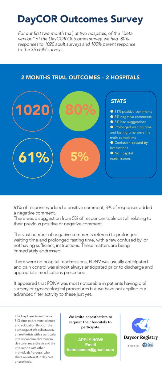 daycor_registry's tweet photo. For our first two month trial, at two hospitals, of the "beta version" of the DayCOR Outcomes survey, we had 80% response to 1020 adult surveys and 100% parent response to the 35 child surveys. #DayCOR @ASA_Australia @ACE_ACECC @ANZCA @ctn_anzca https://t.co/vre56IVXMM
