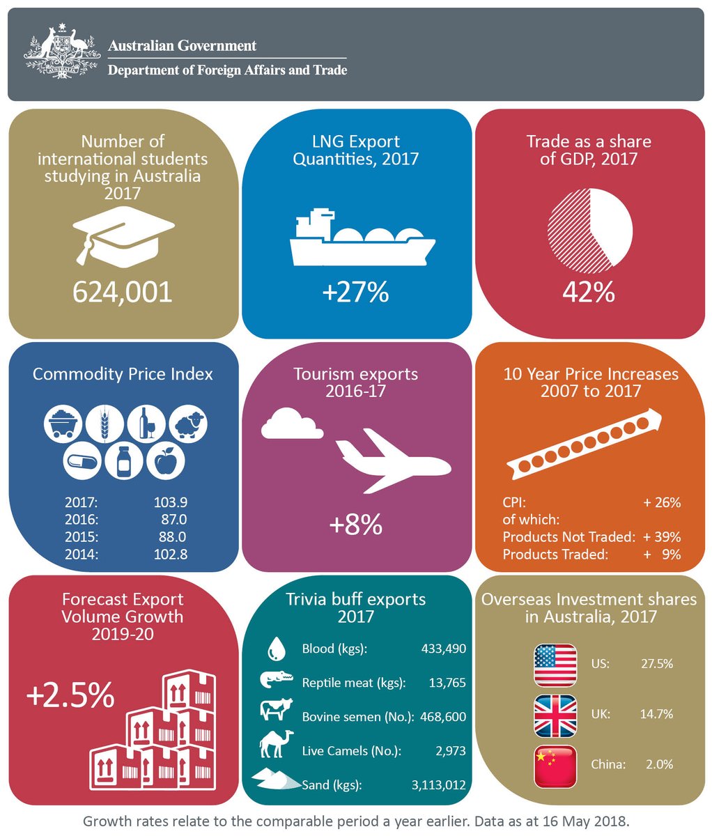 Australia’s latest #economic, #investment and #export indicators as at 16 May 2018 dfat.gov.au/trade/resource…