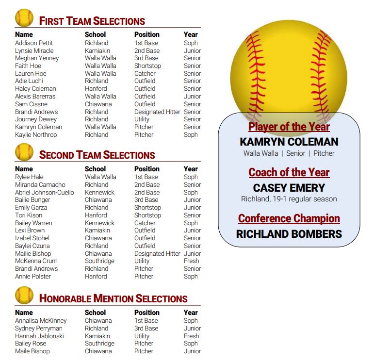 AHoshidaSports's tweet photo. ALL @MCC_Athletics SOFTBALL: @15_kamryn takes home the player of the year for the 2nd straight year. @RHSBombSoftball &amp; @softballwwhs lead the way w/ 5 each named to the 1st team. @bomberathletics' Coach Emery if your coach of the year! 

Complete Lists Below: https://t.co/tos8SPYhD0