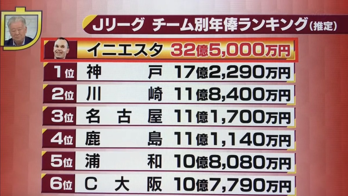 りの Jリーグチーム別年俸ランキングとイニエスタ個人年棒の比較 ｊリーグ イニエスタ Vissel