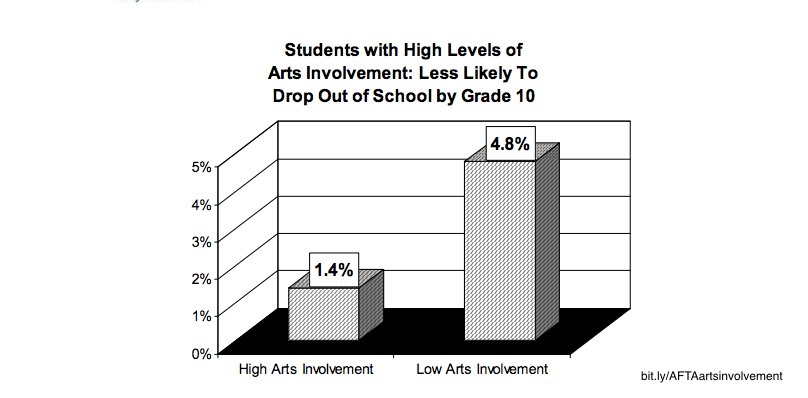 PartoftheMusic's tweet photo. Students with High Levels of #ArtsEd Involvement Are Less Likely To Drop Out of School by Grade 10 via @Americans4Arts https://t.co/KaFldXE0Cr