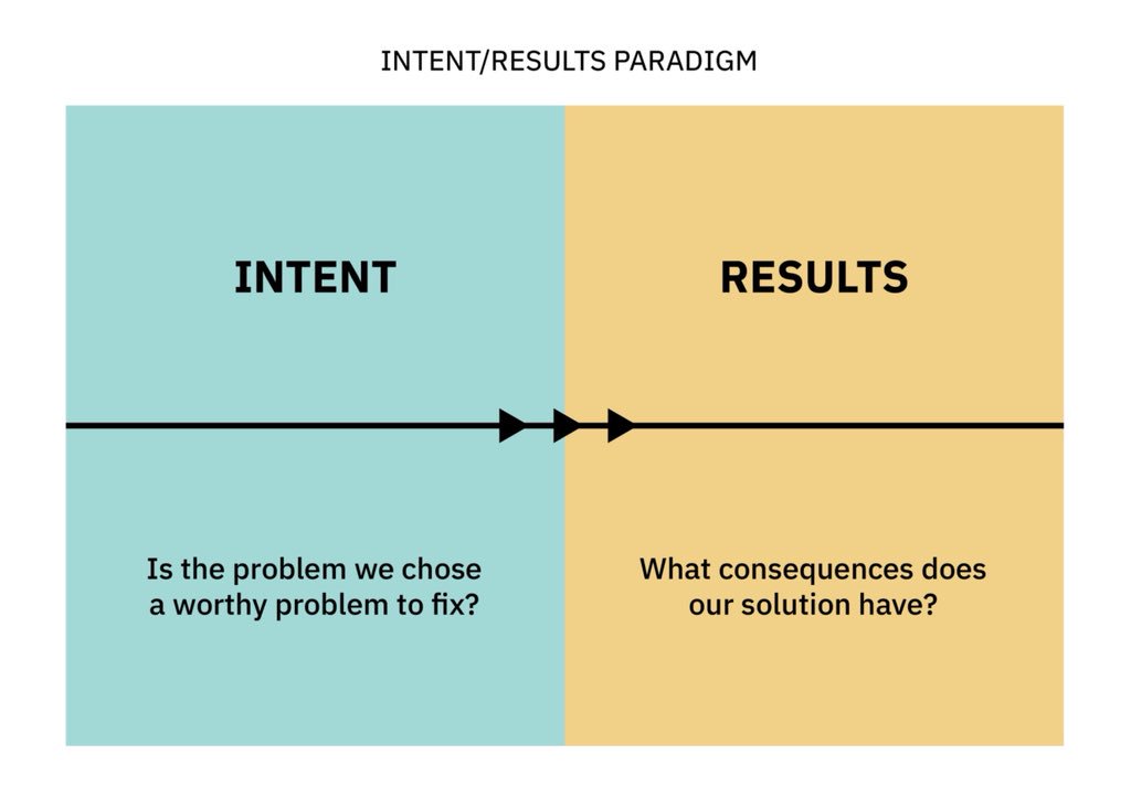 EthicallyDesign's tweet photo. Human-centered design is most impactful when ethical decision making is prioritized. As a designer, how does reframing your process with the intent/results paradigm change the product or experience? #designethically https://t.co/5lGoSpZ17N