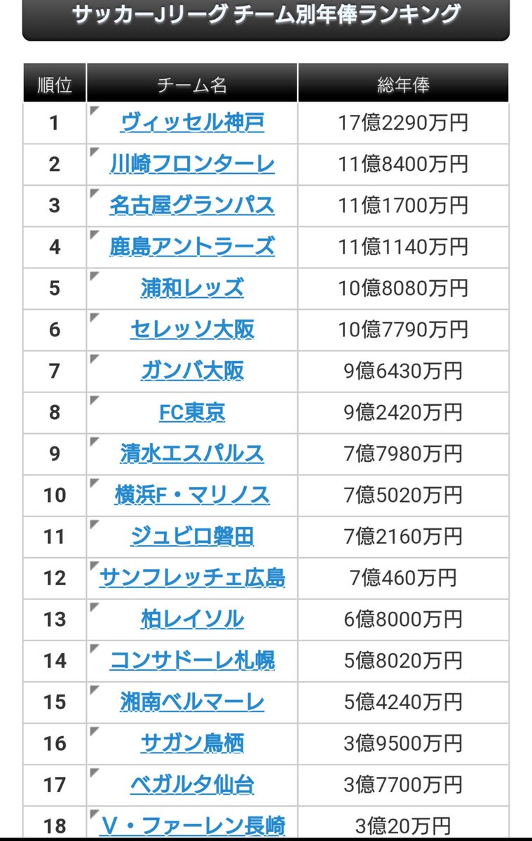 Twitter पर Yebisu Kuri P広報部長 ６億近く出せるようにはなったのか ジェイひとりでかなりいってそうだけど 18年 サッカーjリーグ チーム別年俸ランキング サカマネ Net T Co Xiyqkqqjes