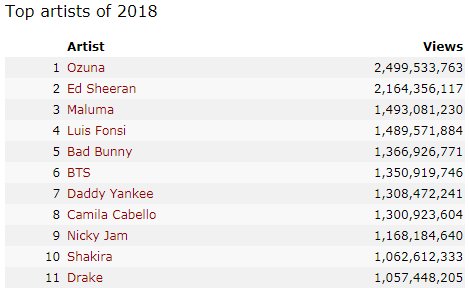 ArmyBoy_twt's tweet photo. Bangtan se encuentra en la posición 6 de artistas con mas visitas en YouTube del 2018.

Se espera que pasen al 4to lugar después pocos días después de que salga Fake Love.

@BTS_twt
#PremiosMTVMiaw
#MTVBRKPOPBTS 
#MTVBRFANDOMBTS
#MTVLAKPOPBTS
#MTVLAFANARMYBTS
#MTVLADANCEGOGO https://t.co/V2vXv27riW