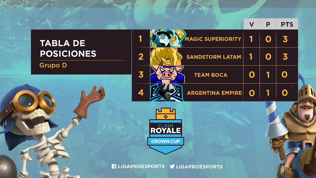 ligaproesports's tweet photo. Ultima jornada de la primera fecha de #LPECrownCup👑 @MSArgentinaGG se impone 4-1 sobre @ArgentinaEmpire y @SandstormLatam se lleva su victoria ante @TeamBoca_CR 4-1 tambien, de esta manera arranca el grupo D de la competencia.  Los esperamos la semana que viene con mas CR.⚔️ https://t.co/65Iminu8nA