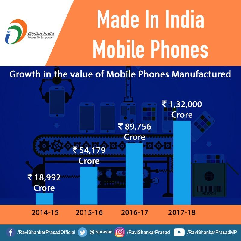 rsprasad's tweet photo. Growth in the value of production of mobile phones in India have seen an enormous growth in the last 4 years. #MakeInIndia #DigitalIndia https://t.co/qEVO79rx6B