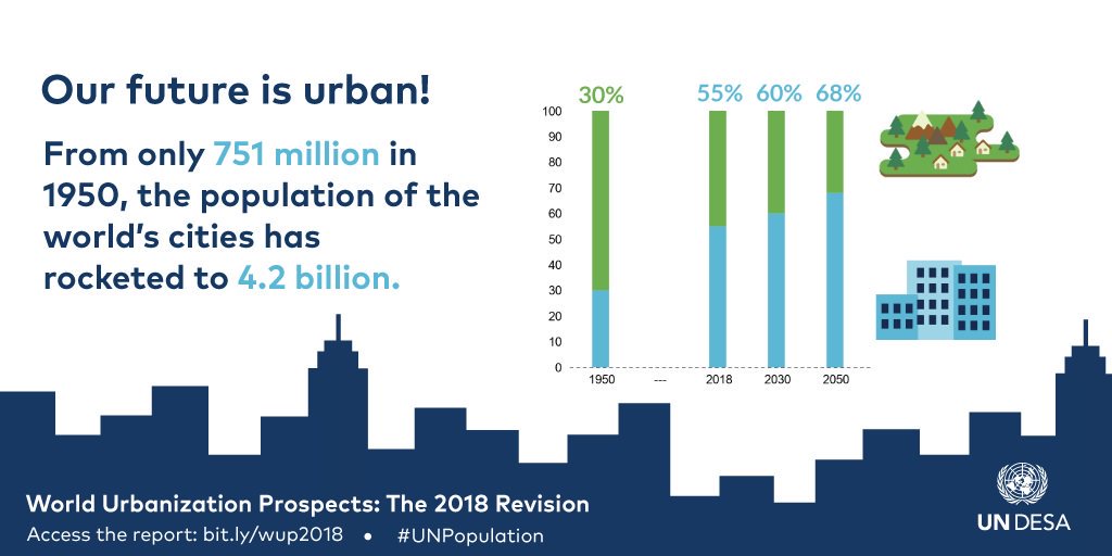 43 megacities with 10 million people by 2030 many in africa asia when unplanned urbanization is a serious threat for wetlands - using instagram ! how to unpopulate a following person