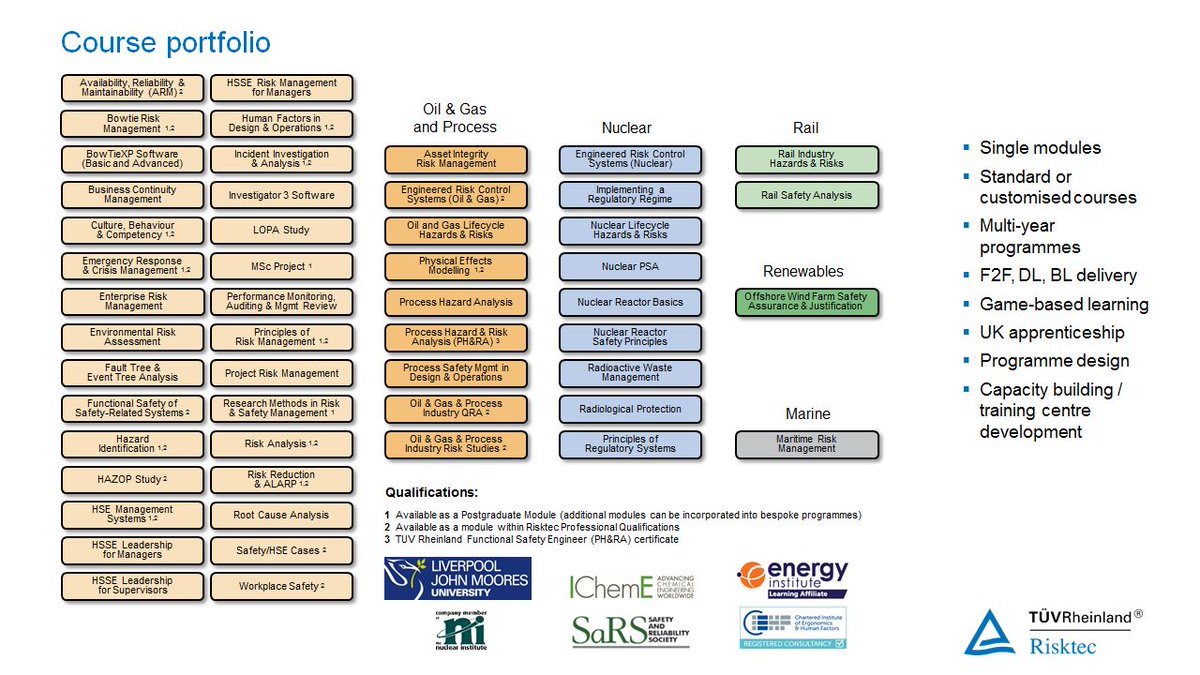 TUVRisktec's tweet photo. We've a number of face-2-face #RiskAndSafetyManagement Training Courses coming up;

16 July; #BowtieRiskManagement; Dubai

11-12 Sept; #RiskReduction &amp; #ALARP; London (with @IMechE)

24-27 Sept; TUV Rheinland #FunctionalSafety Engineer; Muscat

Details at: https://t.co/AQnelKoeHO https://t.co/VJOIl1TAE7