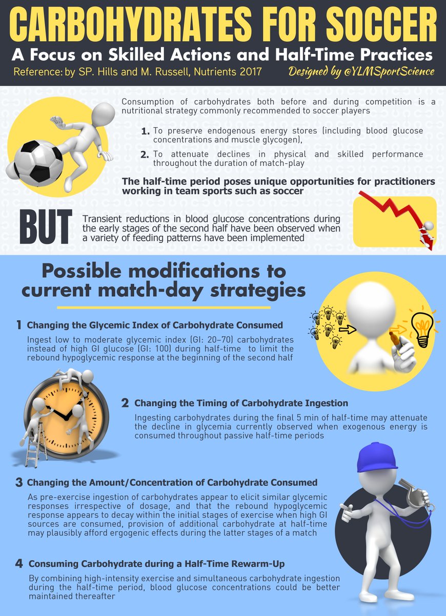 YLMSportScience's tweet photo. ⚽️🍴 Carbohydrates for soccer: current practices may be sub-optimal. Here are some possible alternatives to improve them by manipulating
📊 Glycemic Index
⏱️ Timing of Ingestion
📶 Amount/Concentration of Carbs Consumed
📍 https://t.co/LCvRc4Hsfm https://t.co/gRIFa4VTAL