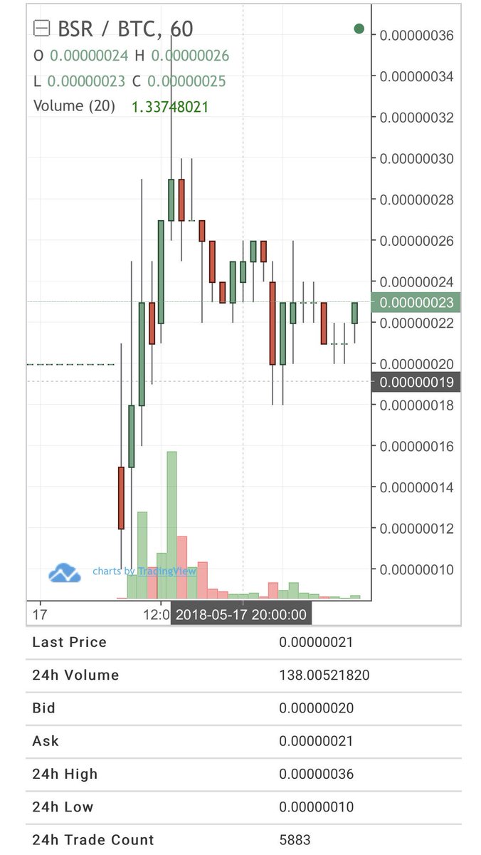 Angocoin's tweet image. これ動くんかな🤔
6で仕入れてるから今の時点でも4倍弱くらいにはなってるのだけど。もう少し待ってみるかなあ。  $BSR #bitsoar