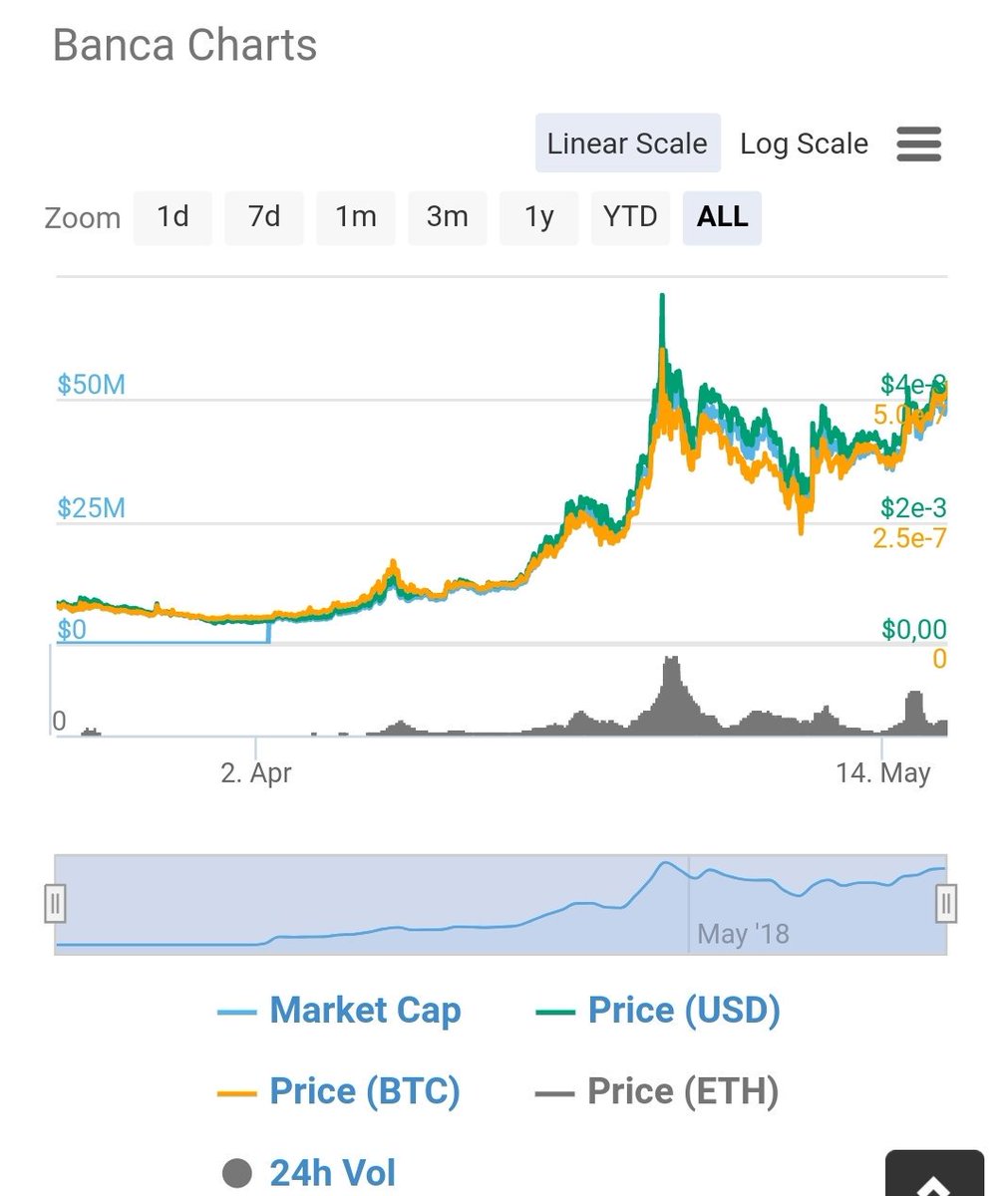 KingRom_II's tweet photo. " $Banca The Wallstreet On Blockchain" is ondanks de bearish bitcoin gestaag gegroeid. Binnekort wordt hij gelist op een high volume exchange, aldus het team. Voor kort termijn een goeie quick flip. https://t.co/FNcu8lXBAe #DYOR $BTC $ETH #CryptoTrading #NL #Altcoin #Trading https://t.co/DZu6wHkiWe