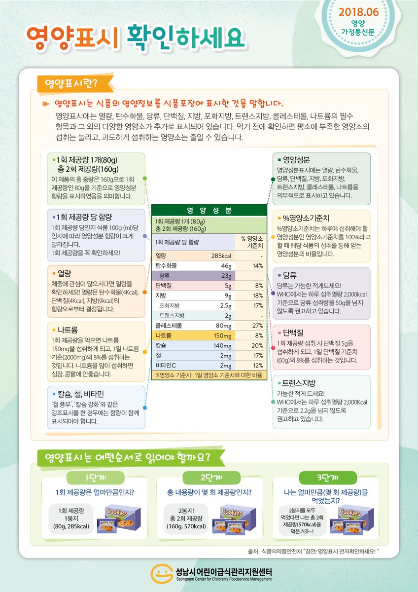 #성남시 어린이급식관리지원센터에서 2018년 6월 영양 가정통신문을 게시하였습니다. 가정과 어린이급식소에 많은 활용 바랍니다.