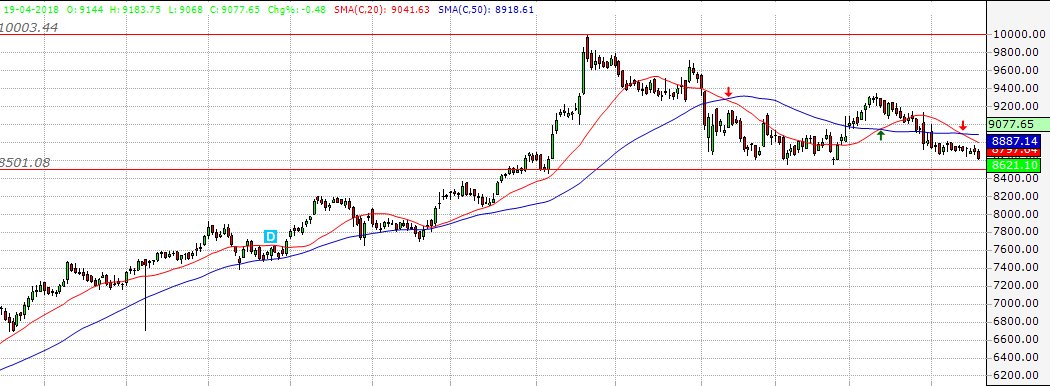 rampalsingh's tweet photo. if oil started to fall from here then #Maruti may resume upward journey. a buy with target of 10000. https://t.co/VW7CkbDI2Y