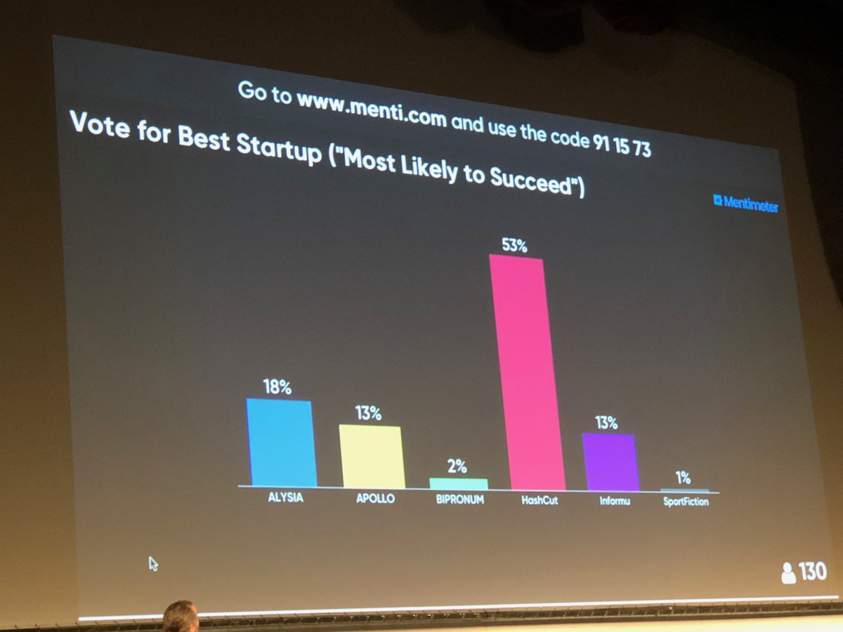 hashcutapp's tweet photo. Excited to win the pitch contest at #TheStartupConference!!  Proud that @hashcutapp got selected both as the audience favorite and the favorite among the judges (Venture Capitalist panel).  #startups #siliconvalley #Hashcut https://t.co/PMl6XH9bza