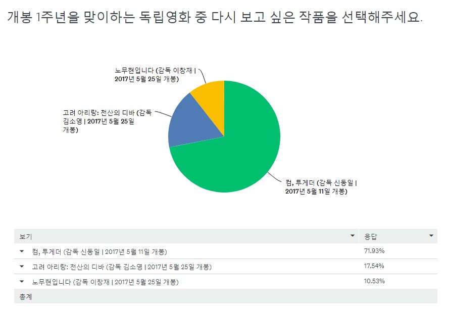 독립영화의 개봉 1주년을 함께 축하하기 위해 마련된 #인디돌잔치 5월 상영작으로 <#컴투게더>(감독 신동일)가 선정되었습니다. 독특한 블랙유머와...
