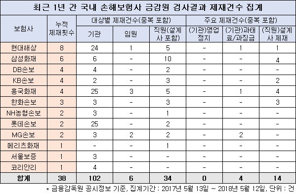 Consumer_rh's tweet photo. 28개 국내 보험사들이 지난 1년 간 금융감독원(원장 윤석헌)으로부터 제재 받은 건수가 95건에 이르는 것으로 파악됐다. 16개 생명보험사 중 삼성생명의 건수가  가장 많았으며 손보업계에서는 현대해상이 최다 건수를 기록했다. https://t.co/MlrPvce3j4
