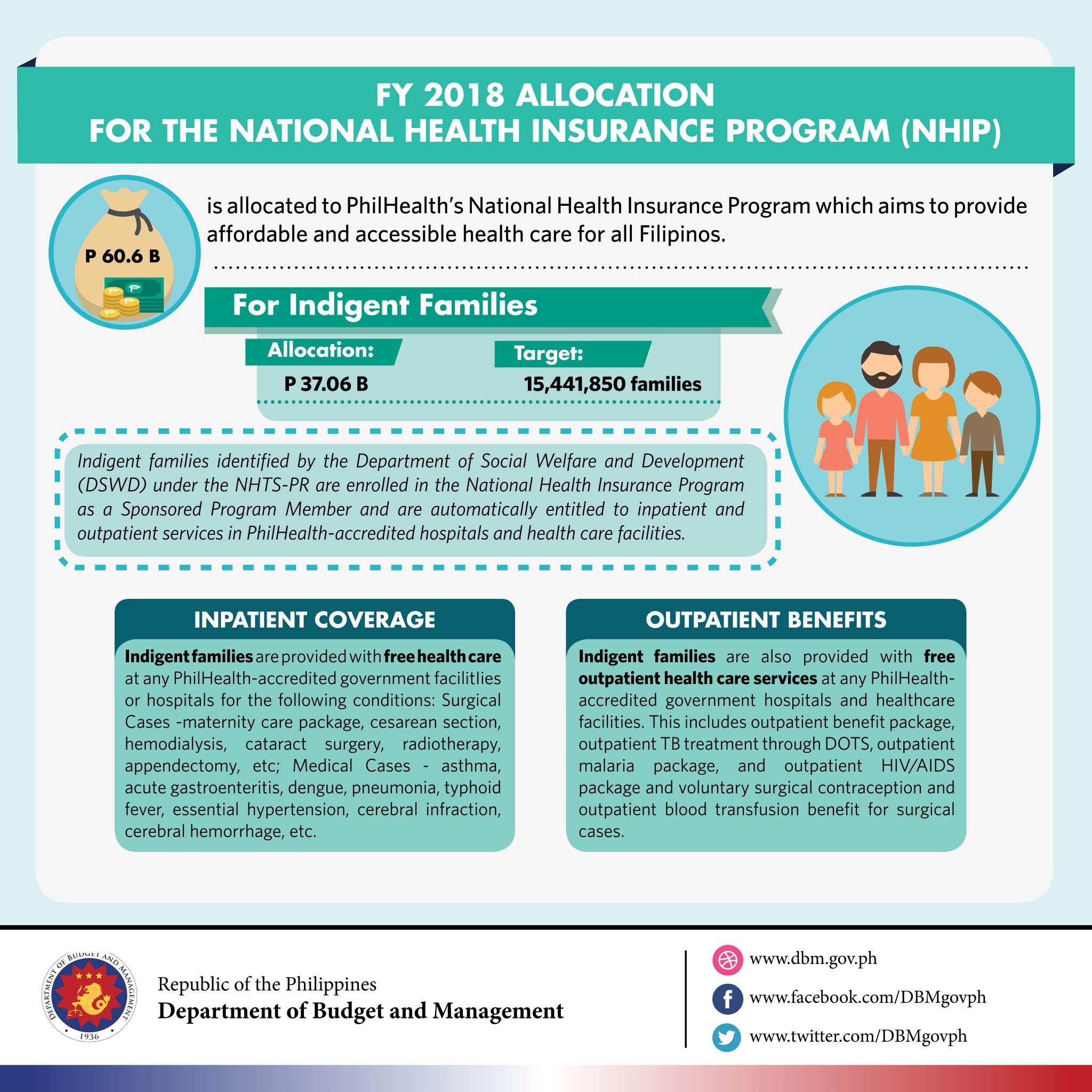 DBM Philippines on Twitter "Over 15M indigent families can avail of