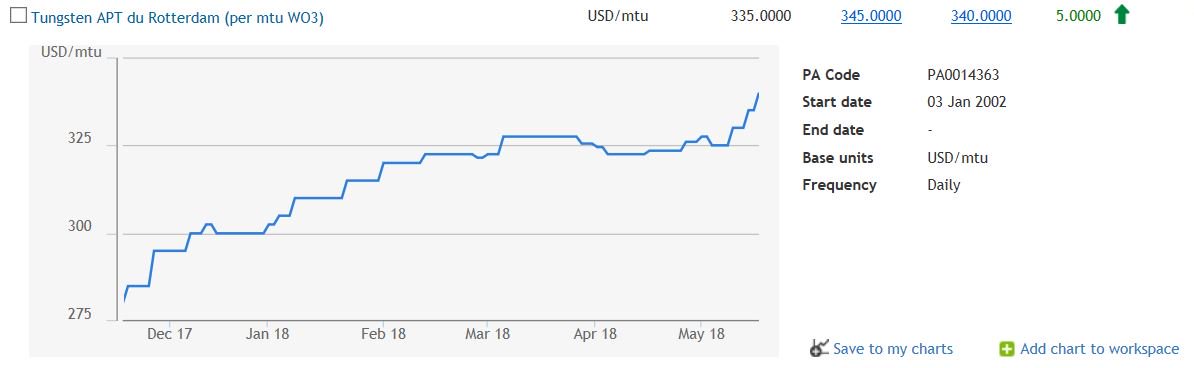 Tungsten Price Chart