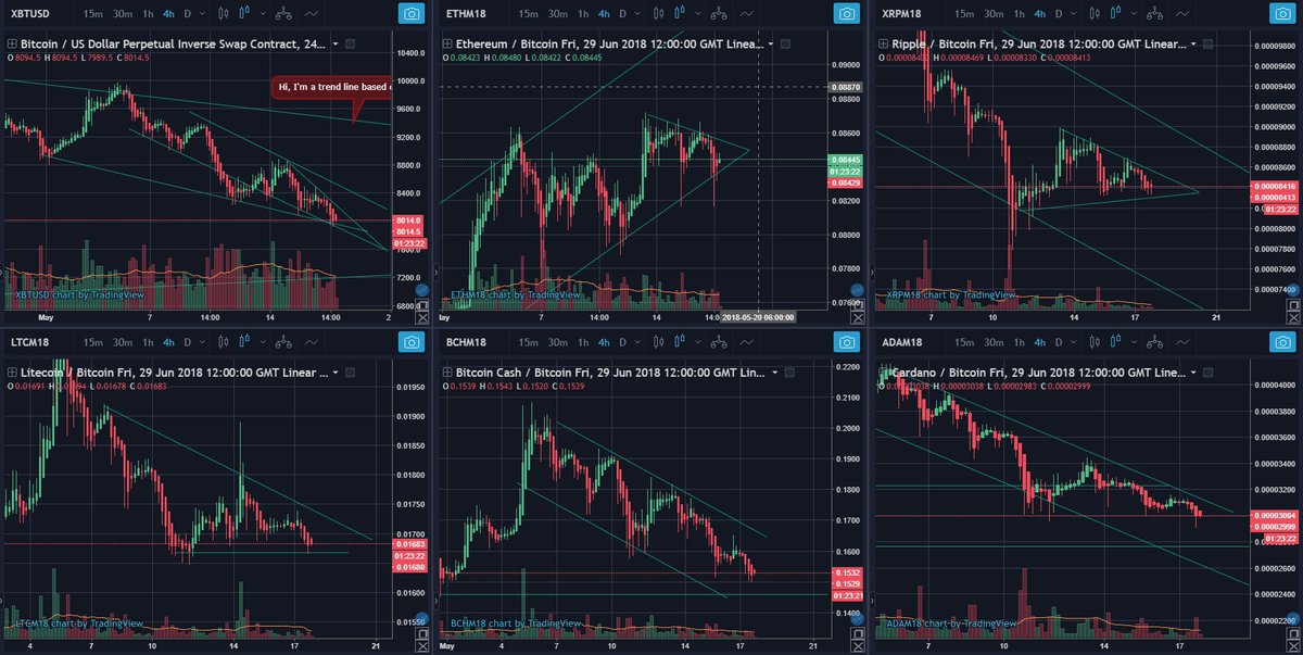 ChartMemesDaily's tweet image. Down Channel City: #BitMEX  Edition @BitMEXdotcom

Down channel today hurts man, hurts real bad:
$XBT $BTC $BCC $BCH $ADA 
Possible consolidation:
$LTC $XRP 
Hi I dont give a fuck about your down trend btc:
$ETH