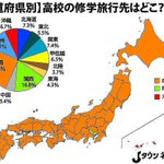 予想外の結果!？現在の高校の修学旅行先で人気なのはあの地方!